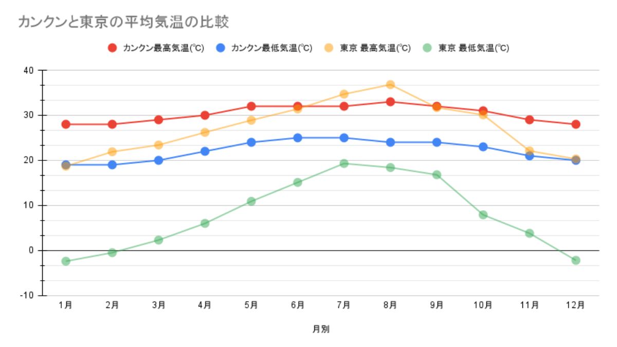 カンクンと東京の平均気温の比較表
