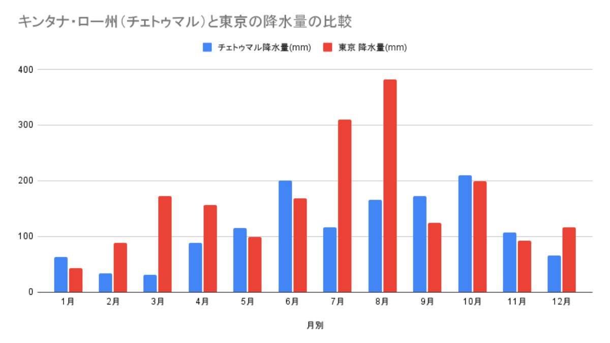 チェトゥマルと東京の降水量の比較表